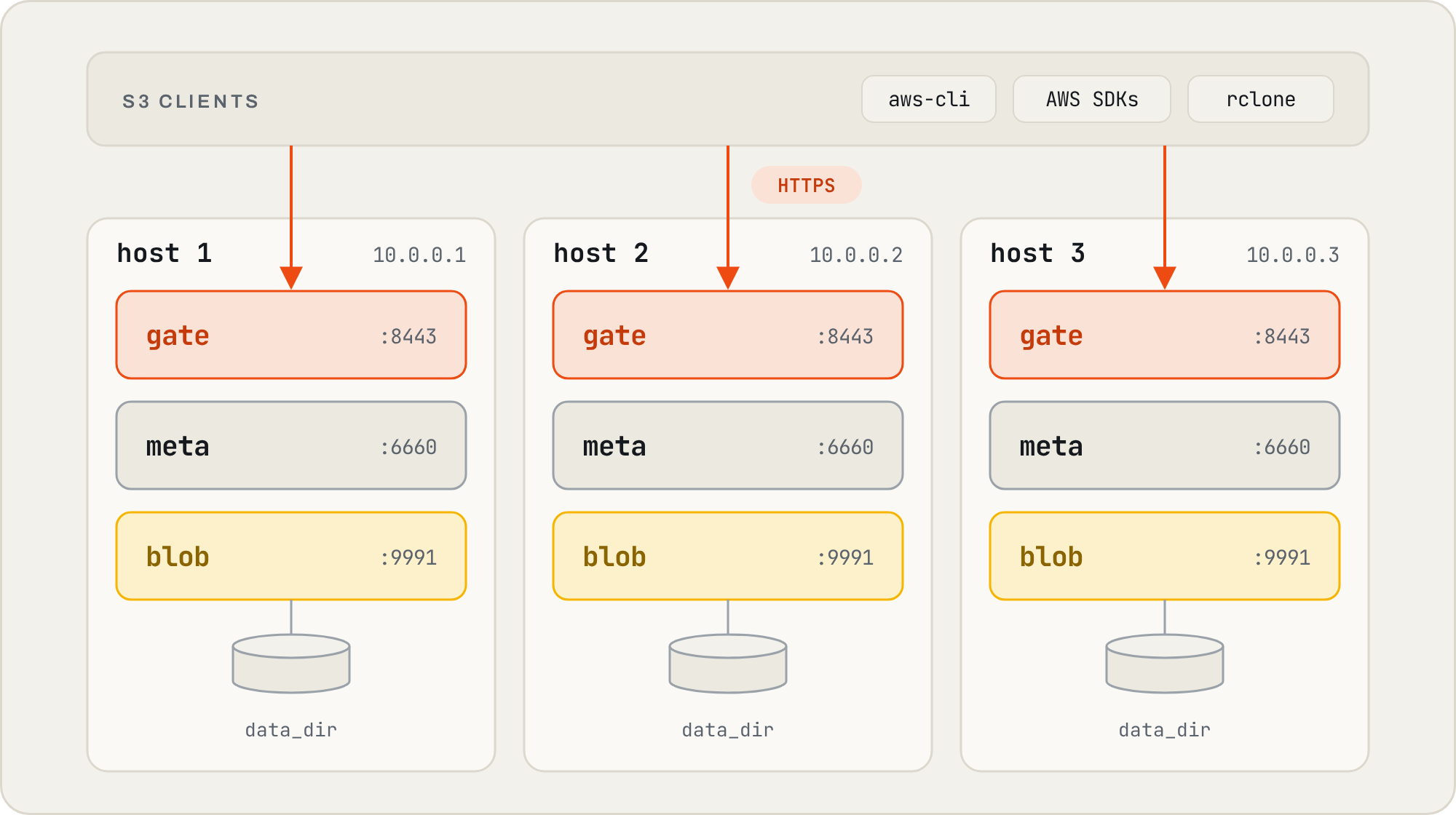 Diagram of a simple Predastore cluster: S3 clients connect over HTTPS to the gate node on each of three hosts. Each host has its own IP address and runs a gate, meta and blob node on separate ports, and each blob node writes to its own disk.