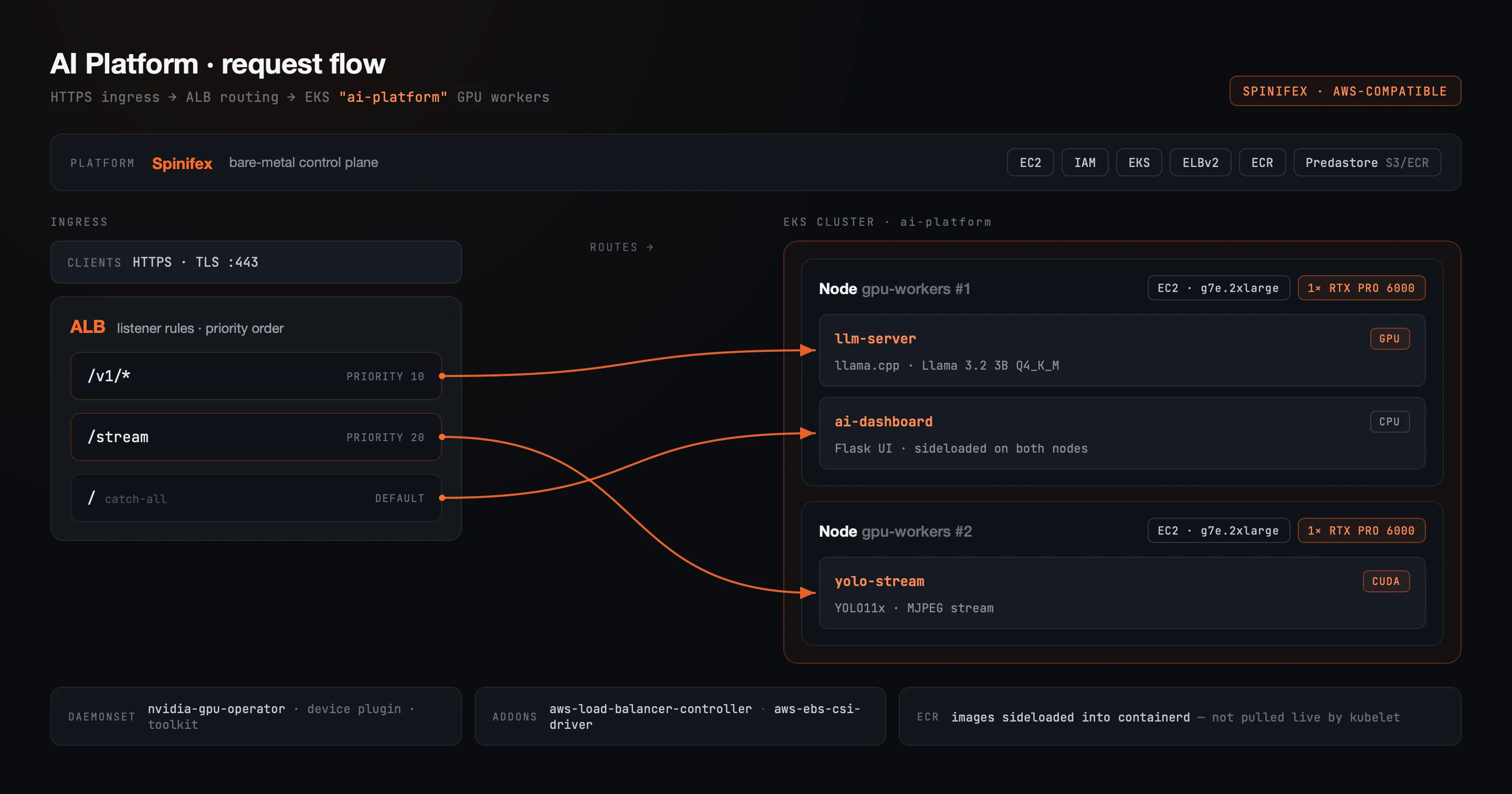 Request flow diagram: HTTPS ingress through ALB routing to EKS GPU worker nodes running llm-server and yolo-stream